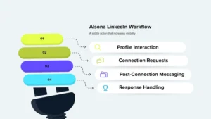 Alsona LinkedIn Workflow
