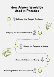 Alsona Usage in Practice