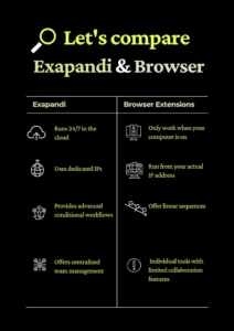 Expandi vs Browser extensions