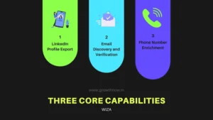 Three Core Capabilities of Wiza