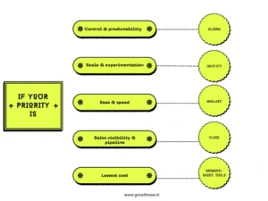 Tool based on priority