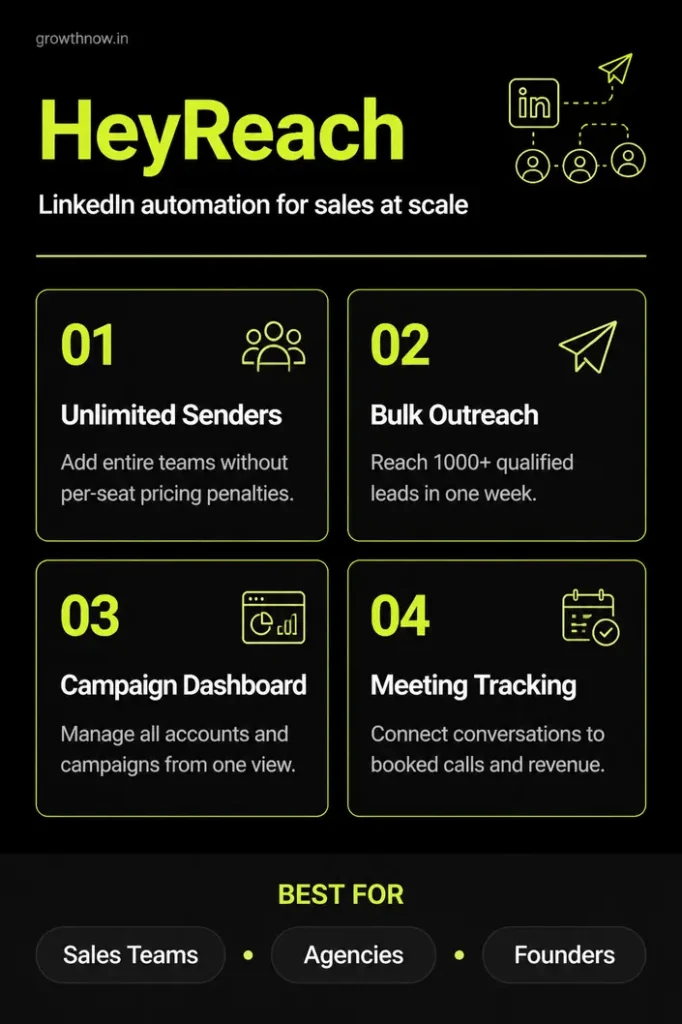HeyReach Review | GrowthNow
